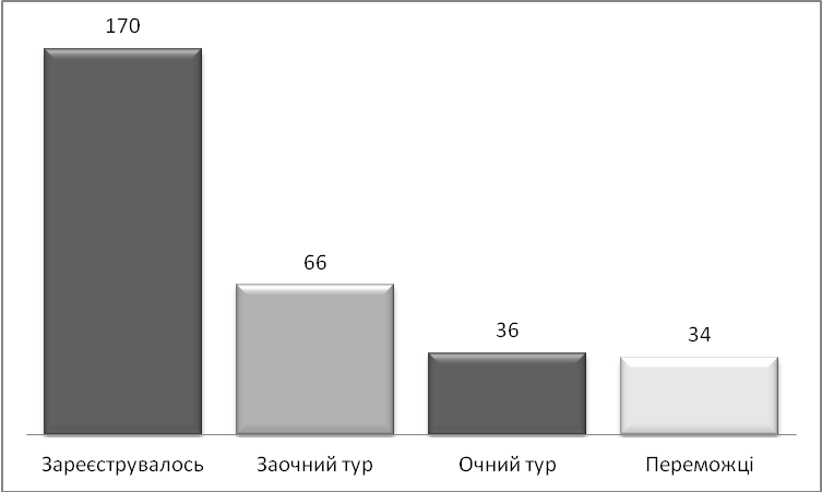 Рис 1 Кількісні результати всеукраїнської олімпіади з математики